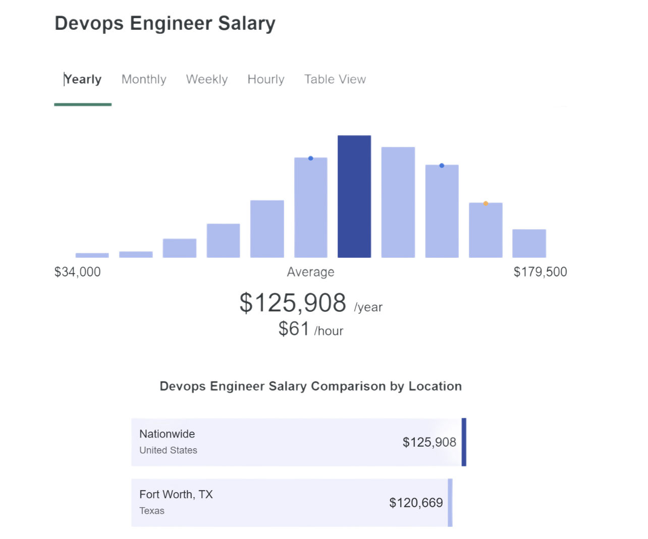 DevOps Engineer Career Benefits